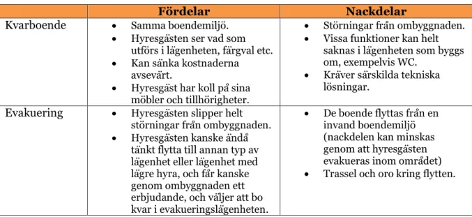 Tabell 2: För- och nackdelar med respektive boendealternativ ur hyresgästens sociala perspektiv