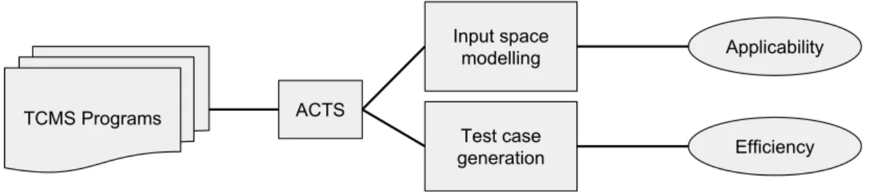 Figure 3.2: Method for modelling and test generation using ACTS.