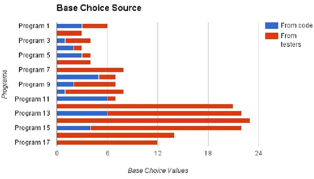 Figure 4.3: Distribution of the source of information for base choice values for each program.