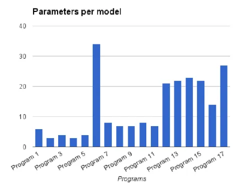 Figure 4.4: Number of parameters for each modelled program.