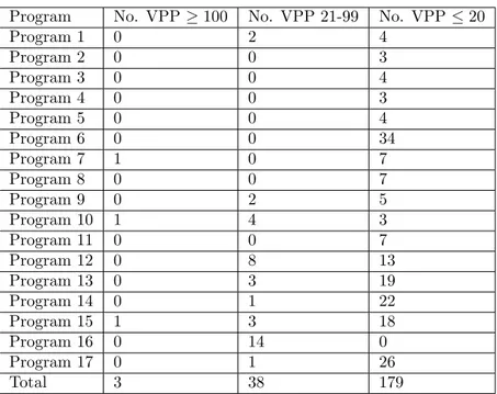 Table 4.5: The amount of parameter values of different sizes for every model after the reduction (VPP=Value per parameter).