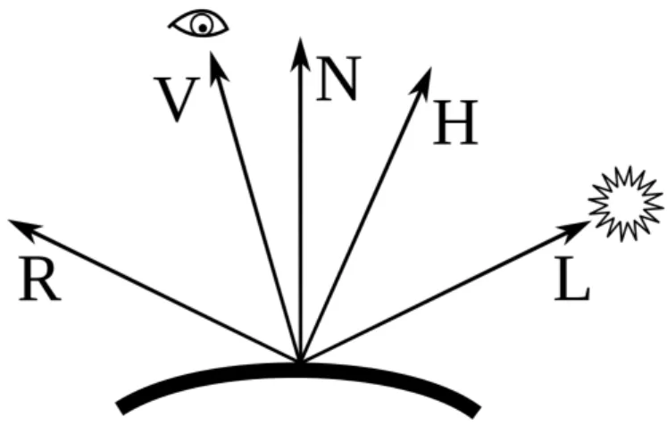 Figure 1: An illustration of the various vectors used in the Phong reflection model. 3 The Phong reflection method (2) requires significantly less computation than the Rendering  Equa-tion (1), in particular with how it deals with ambient light