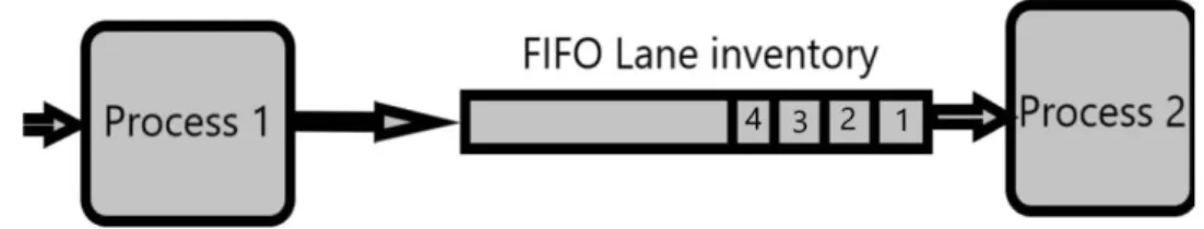 Figure 1. Illustration of a FIFO-lane (Roser &amp; Nakano, 2015) 