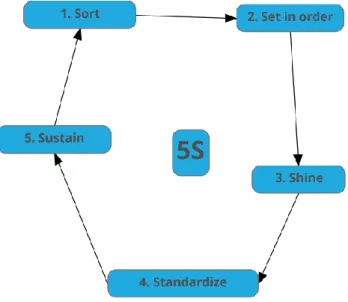 Figure 2 The 5s program 