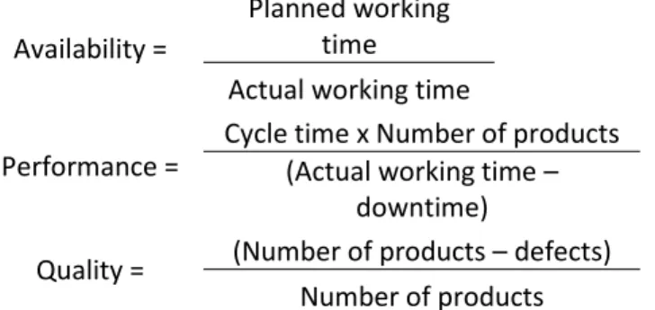 Figure 3. Formulas to calculate OEE (Pinteleon &amp; Munchiri, 2008)  . 