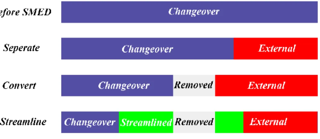 Figure 4. Illustration of a SMED-process (Ulutas, 2011) 