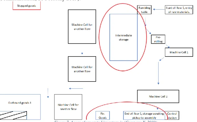 Figure 7. Areas of unwanted inventory in (Company X, 2019). 