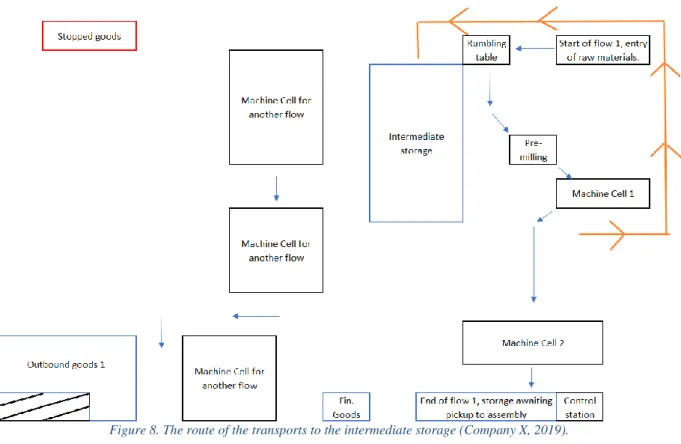 Figure 8. The route of the transports to the intermediate storage (Company X, 2019). 