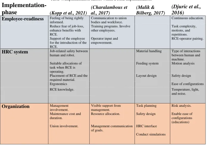 Table 4. Implementation factors within a RCE implementation. 