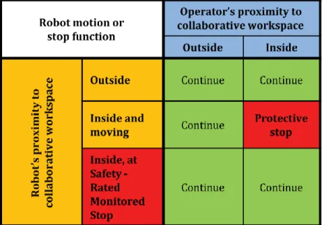 Figure 3. Description of workspace and when RCE should perform a protective stop (International Organisation for  Standardisation, 2016) 
