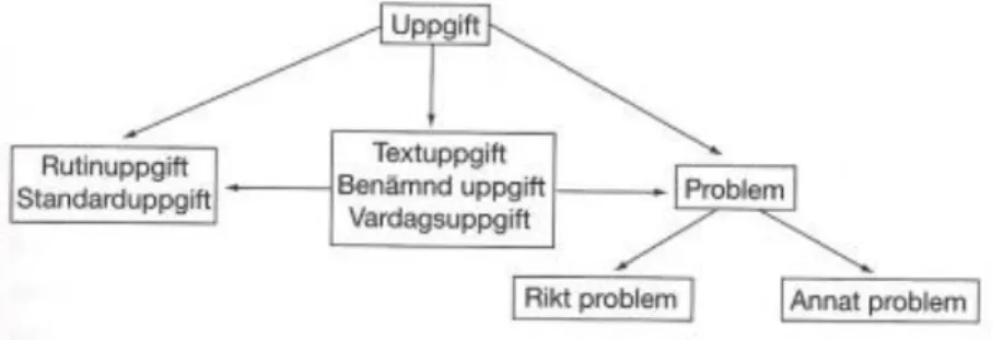 Figur 1. Hagland m.fl. (2005) visar uttrycken uppgift och problem kopplat till undervisning