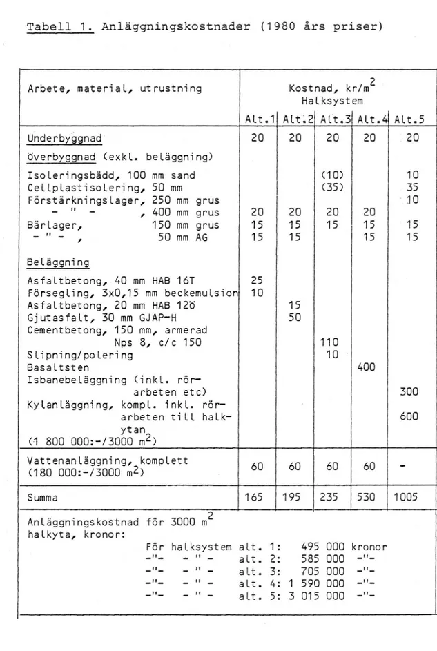 Tabell 1. Anläggningskostnader (1980 års priser)