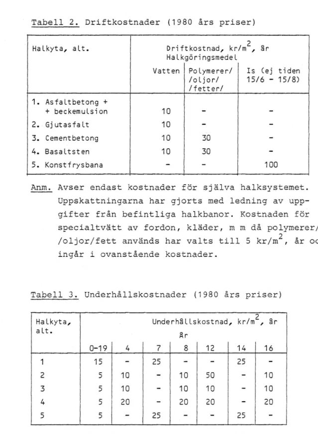 Tabell 2. Driftkostnader (1980 års priser) Hakata, aLt. Driftkostnad, kr/mz, år