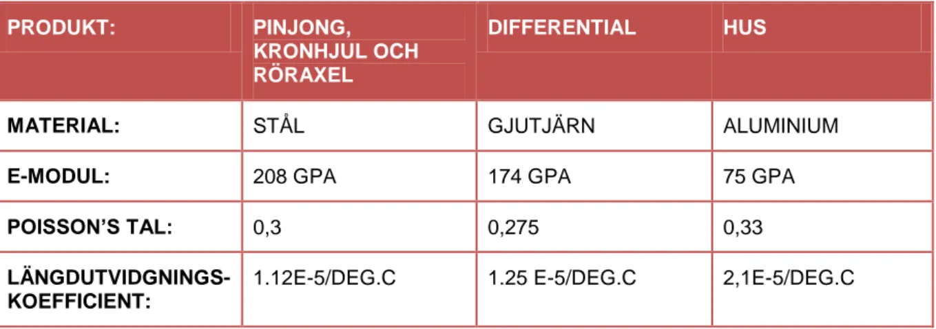 Tabell 2. Materialdata för en HPD RDU, taget från bilaga 12.5  