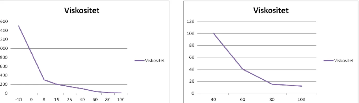 Figur 6.8 Ungefärliga kurvor för viskositetens (η) förhållande till temperaturen för en typisk växelolja, vänstra  mellan -10 till 100 °C och den högra mellan 40 till 100 °C