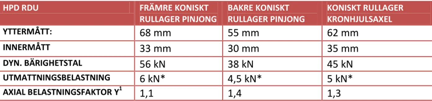 Tabell 8. Egenskaper hos lager RDU 