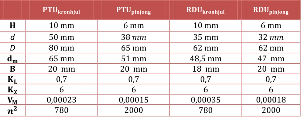 Tabell 13. Värden för beräkning av smörjningsförluster i PTU och RDU                                                                                                                                                                                            