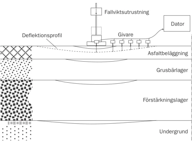 Figur 3  Principskiss av fallviktsmätning. 