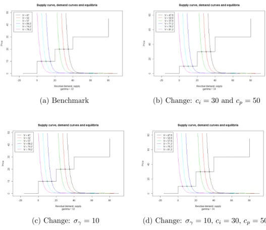 Figure 2: Dispatchable Supply and Residual Demand