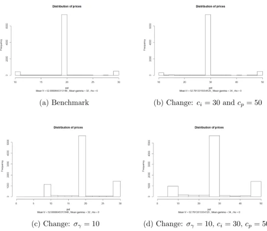 Figure 6: Distribution of prices