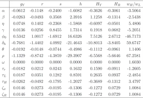 Table 3: Numerical derivatives around the steady state