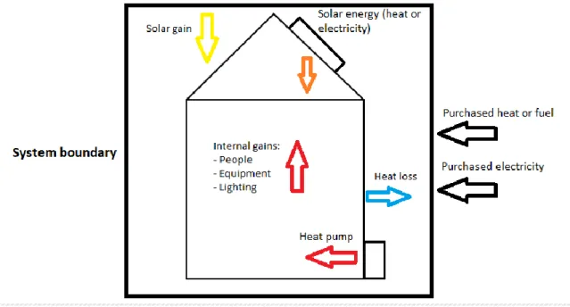 Figure 1 System boundaries for building regulation 