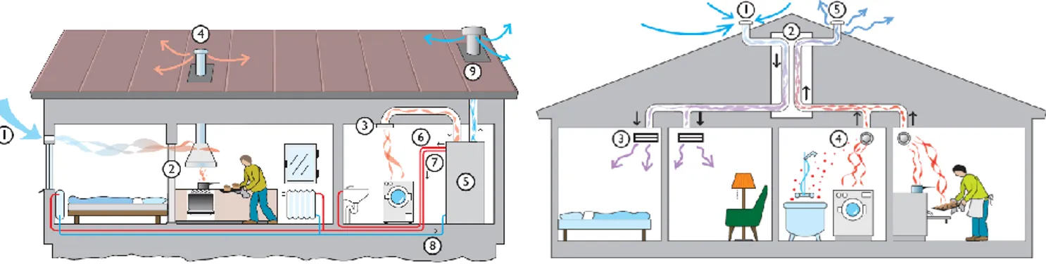 Figure 3 Exhaust air ventilation system (left) and FTX-system (right) (Illustration: Bo Reinerdahl) 