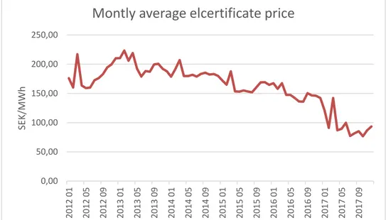 Figure 5 Monthly average elcertificate price (Swedish Energy Agency, 2017b) 