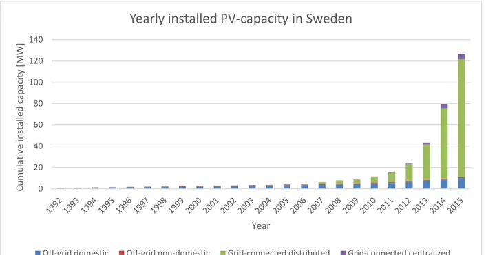 Figure 6 Yearly installed PV-capacity in Sweden (Swedish Energy Agency, 2015c) 