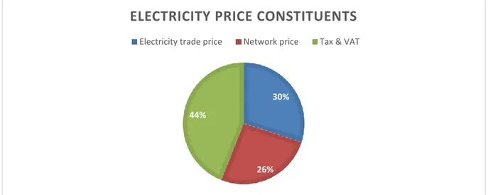 Figure 7 Electricity price constituents 