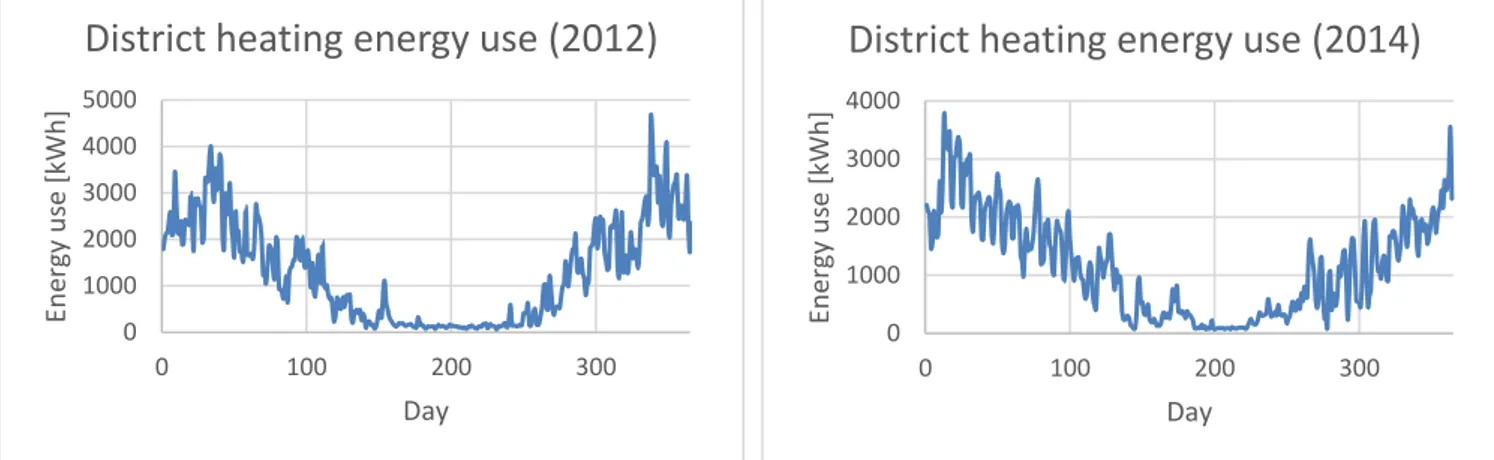 Figure 12 District heating energy usage 2012 (left) and 2014 (right) 