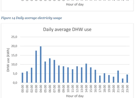 Figure 15 Daily average domestic hot water usage 0,05,010,015,020,025,030,000:0001:0002:0003:0004:0005:0006:0007:0008:0009:0010:0011:00 12:00 13:00 14:00 15:00 16:00 17:00 18:00 19:00 20:00 21:00 22:00 23:00Electricity use [kWh]Hour of day