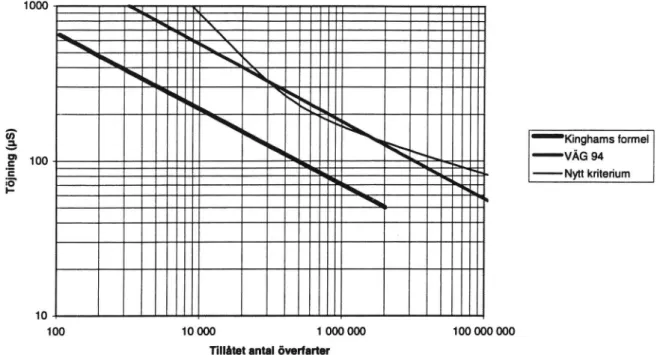 Figur 3. Tillåtet antal överfarter som funktion av dragtöjning i asfaltbeläggningen vid 5°C beläggningstemperatur 1000 &#34;2 _Kinghams formel g 100 _VÅG 94 i - Nytt kriterium :0 |._ 10 100 10000 1000000 100000000