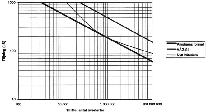 Figur 5. Tillåtet antal Överfarter som funktion av dragtöjning i asfaltbeläggningen vid 20°C beläggningstemperatur
