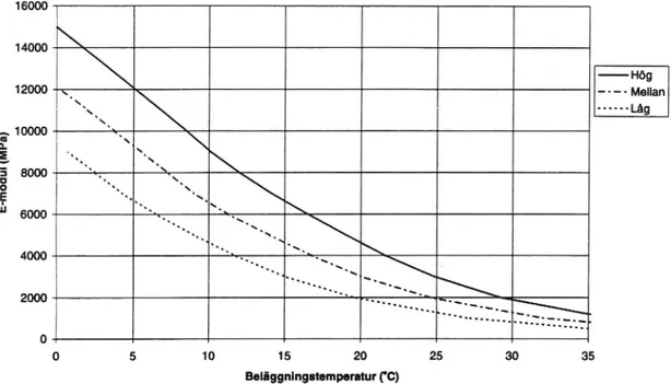 Figur 6. Nuvarande samband mellan beläggningens E-modul och temperatur. _