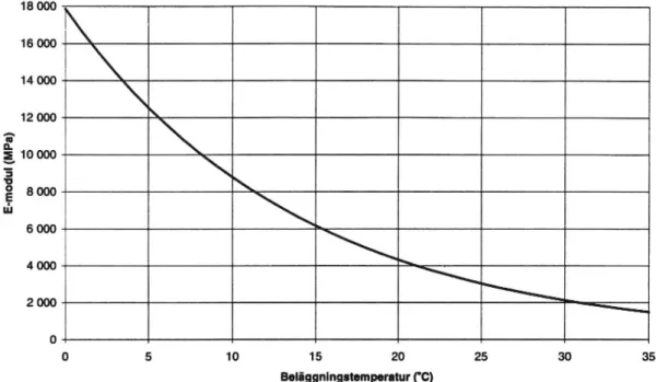 Figur 7. Nytt samband mellan asfaltbeläggningen E-modul och temperatur (K=1).