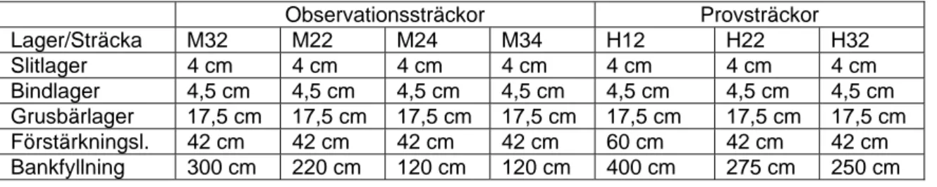 Tabell 2  Lageruppbyggnad på observationssträckor och provsträckor i K2. 