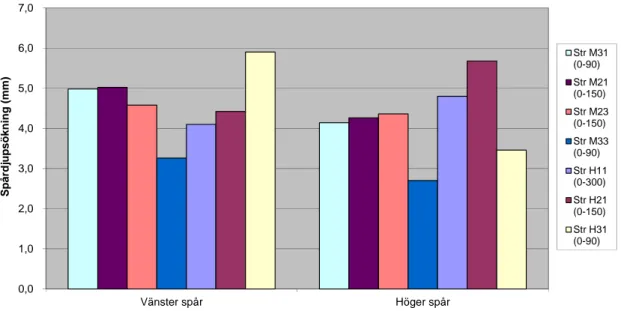 Figur 5  Medelvärde per sträcka av spårdjupsökning 2006–2009 i K1. 