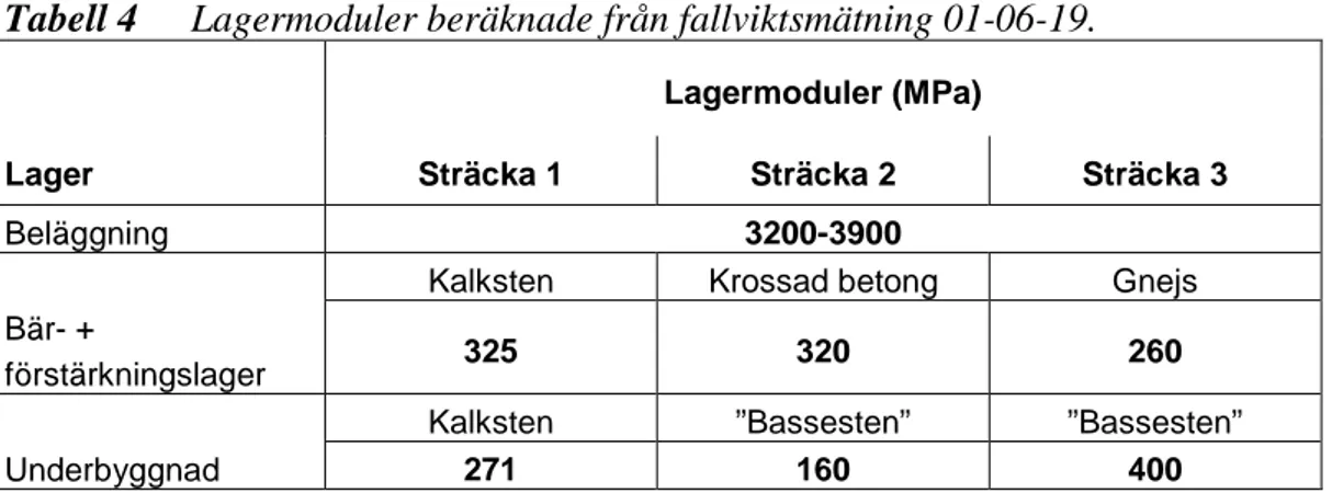 Tabell 4  Lagermoduler beräknade från fallviktsmätning 01-06-19. 