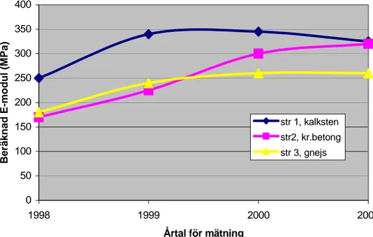 Figur 4  Förändring av lagermodul för bär- och förstärkningslager under  uppföljningstiden 1998-2001