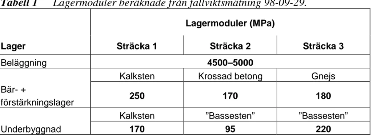 Tabell 1  Lagermoduler beräknade från fallviktsmätning 98-09-29. 