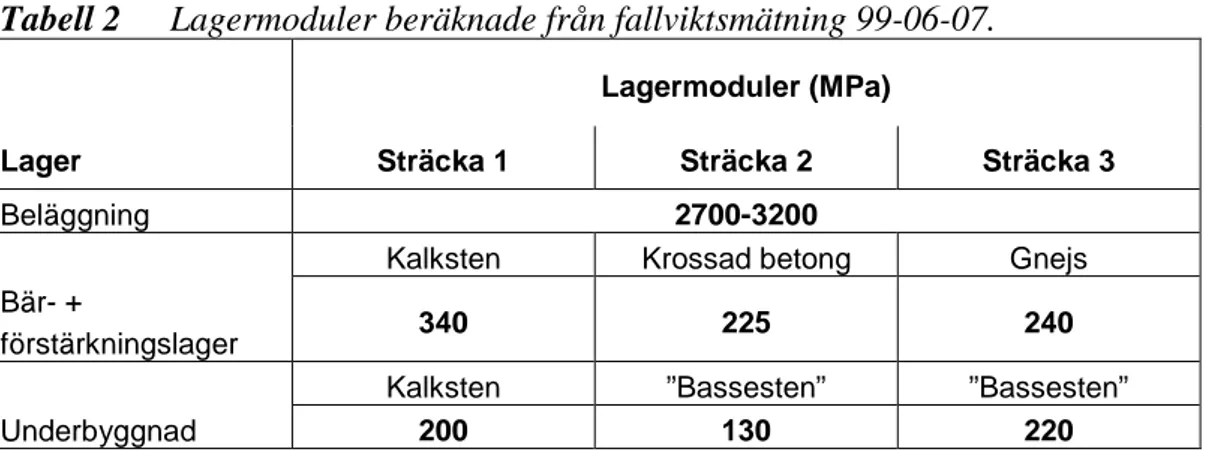 Tabell 2  Lagermoduler beräknade från fallviktsmätning 99-06-07. 