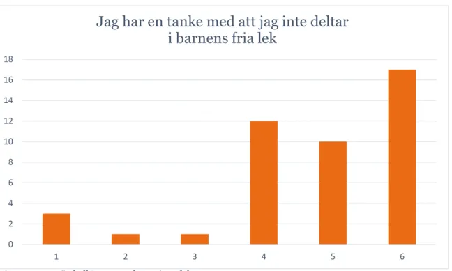 Diagram 3 – Förskollärares tanke att inte delta  