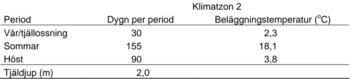 Tabell 1  Periodlängd, beläggningstemperatur och tjäldjup för klimatzon 2. 