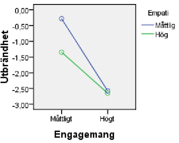 Figur 1. Grad av utbrändhet som en funktion av empati och engagemang  