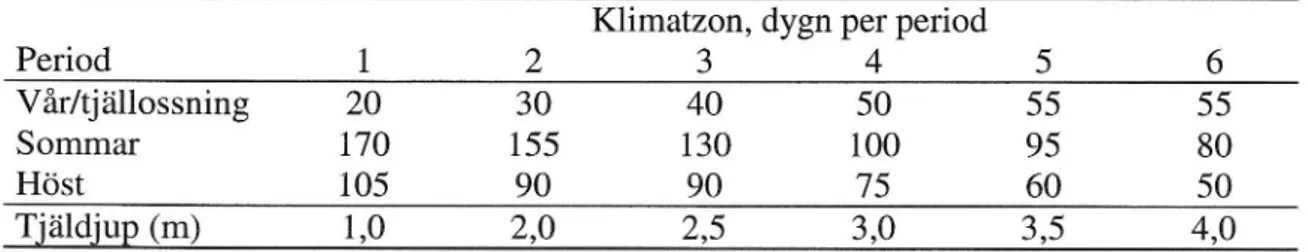 Tabell 1. Periodlängd och tj äldjup för klimatzon 1-6.