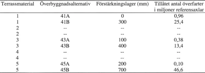 Tabell 5e. Tillåtet antal Överfarter för klimatzon 5.