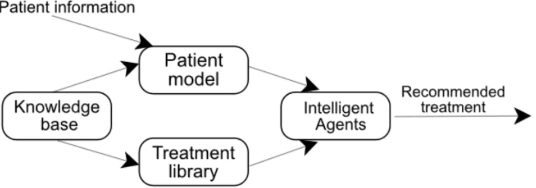 Figure 2: A CDSS architecture presented by Robbins et al. [11].