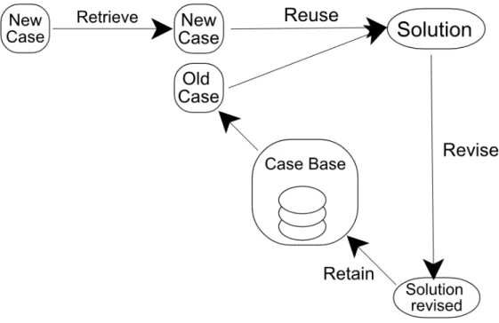 Figure 1: The four phases of CBR.