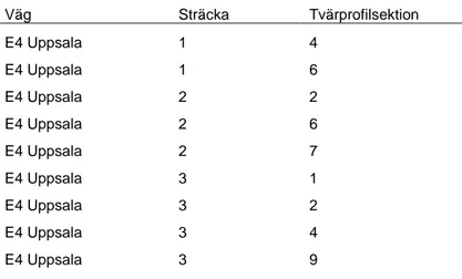 Tabell 3. Profilsektion med ursprunglig spikbefästning i vägmitt efter åtgärd i K2 under 2013